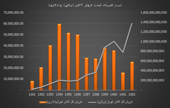 تحلیلی بر حراج تهران و اقتصاد هنر بازارهای مالی و بازار هنر