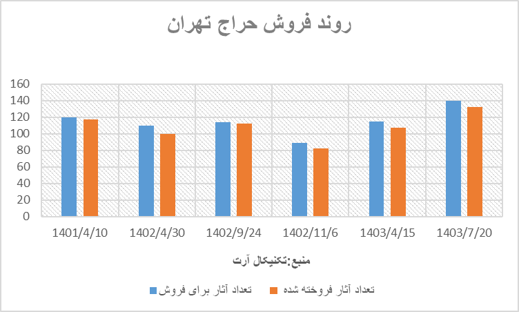 حراج تهران آنلاین مهرماه 1403 معرفی هنرمندان جوان و معاصر ایران