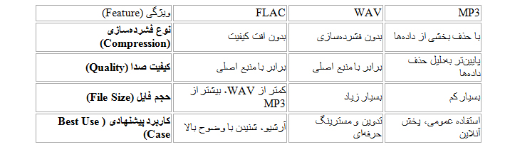 کیفیت فرمت FLAC یا Free Lossless Audio Codec